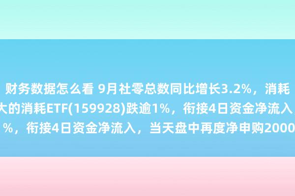 财务数据怎么看 9月社零总数同比增长3.2%，消耗商场回升向好，范围最大的消耗ETF(159928)跌逾1%，衔接4日资金净流入，当天盘中再度净申购2000万份！